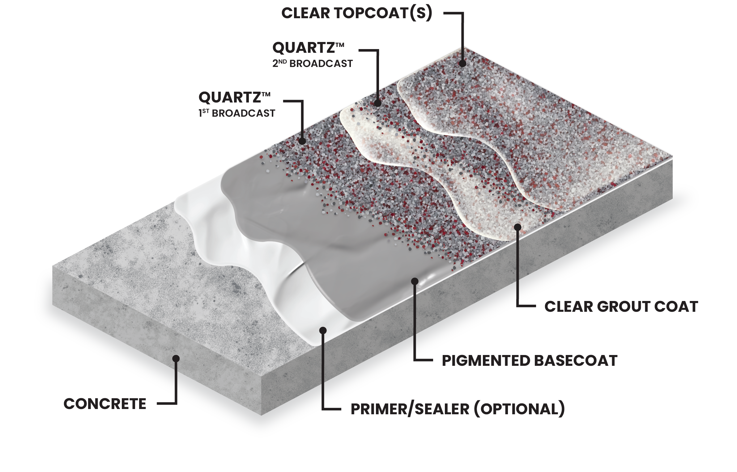 West Michigan Concrete Floor Coatings